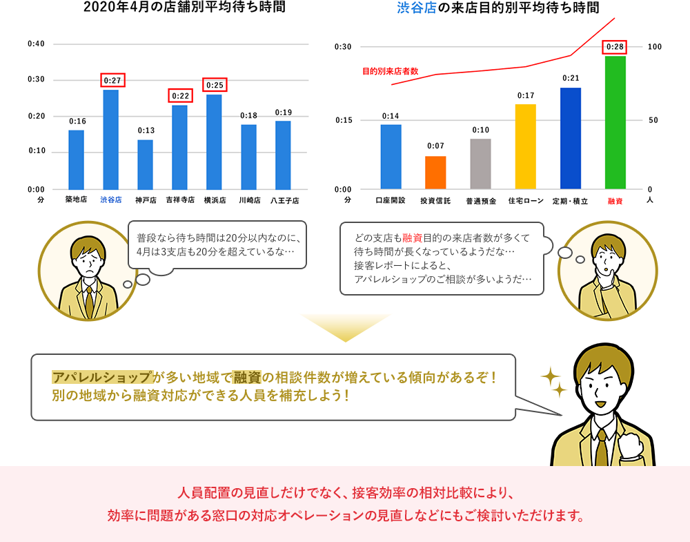 人員配置の最適化、オペレーションの見直し