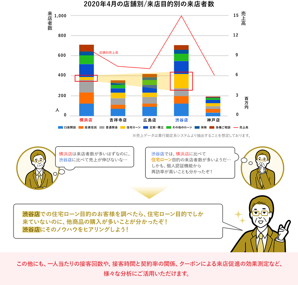 売上高や口座数の増減データなどと掛け合わせて実態を詳しく把握