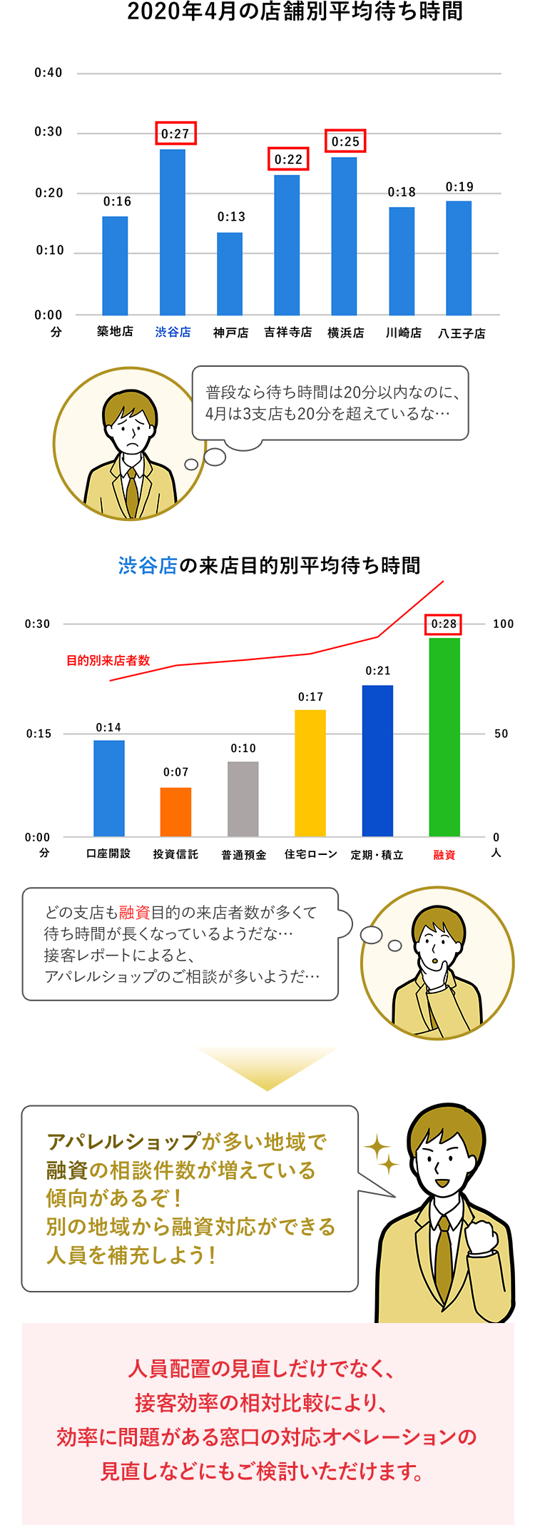 人員配置の最適化、オペレーションの見直し