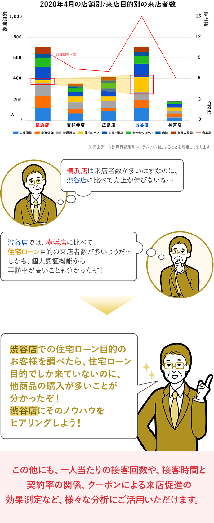 売上高や口座数の増減データなどと掛け合わせて実態を詳しく把握